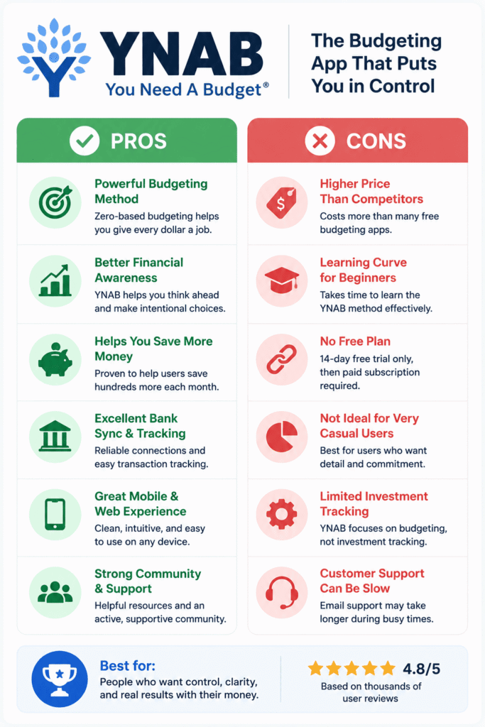 Easy-to-read YNAB pros and cons infographic showing budgeting features, savings benefits, learning curve, pricing, and financial tracking strengths for families and budgeters in 2026.
