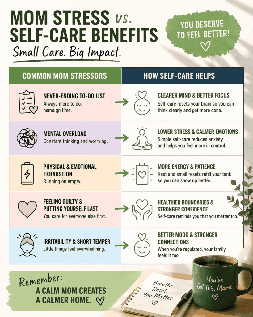 Frugal self-care for moms chart showing common mom stressors vs self-care benefits, including mental overload, exhaustion, irritability, and how budget self-care improves mood, focus, energy, and stress relief for busy moms.