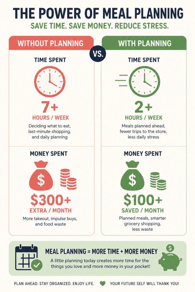 monthly meal planning infographic showing time and money saved with meal planning vs no planning, including weekly time savings and monthly grocery budget savings for families