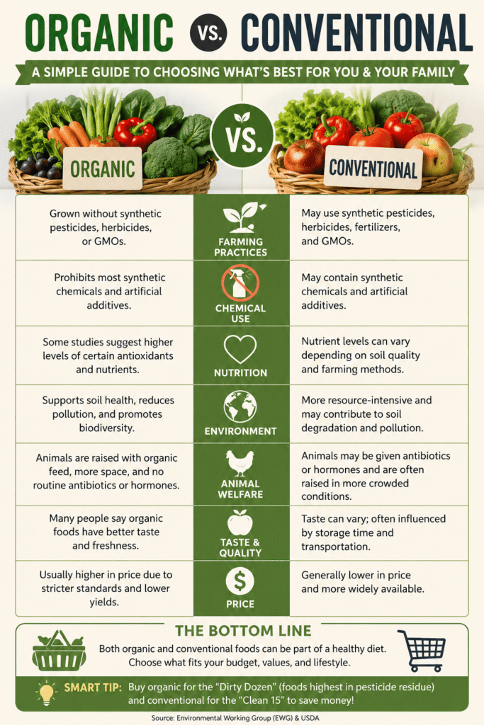 Infographic comparing organic vs conventional food showing differences in pesticides, farming methods, nutrition, cost, and health benefits for families.