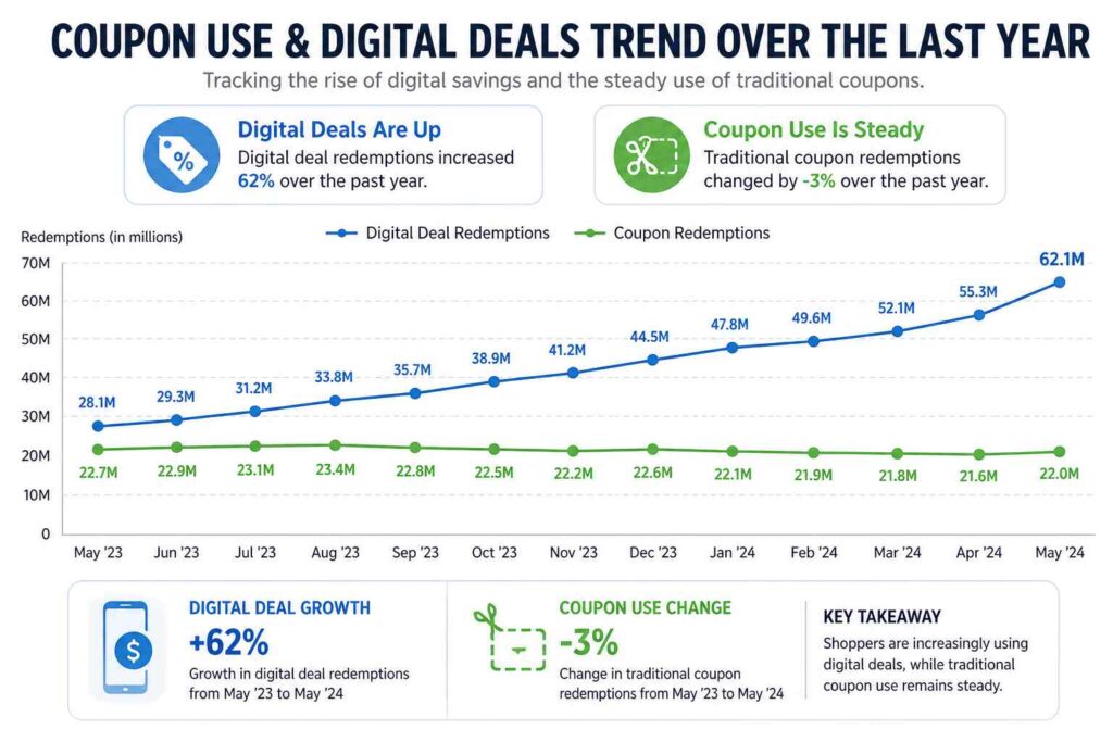 This trendline chart compares coupon use and digital grocery deals over the last year, showing a sharp rise in digital savings while traditional coupon use stays steady. It helps families understand where the best grocery savings are happening right now and how to adjust their shopping strategy.