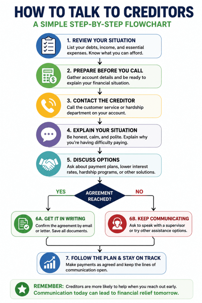 Simple flowchart showing how to talk to creditors when you can’t pay, including reviewing your finances, preparing for the call, contacting the creditor, explaining your situation, discussing payment options, reaching an agreement, and following a repayment plan.