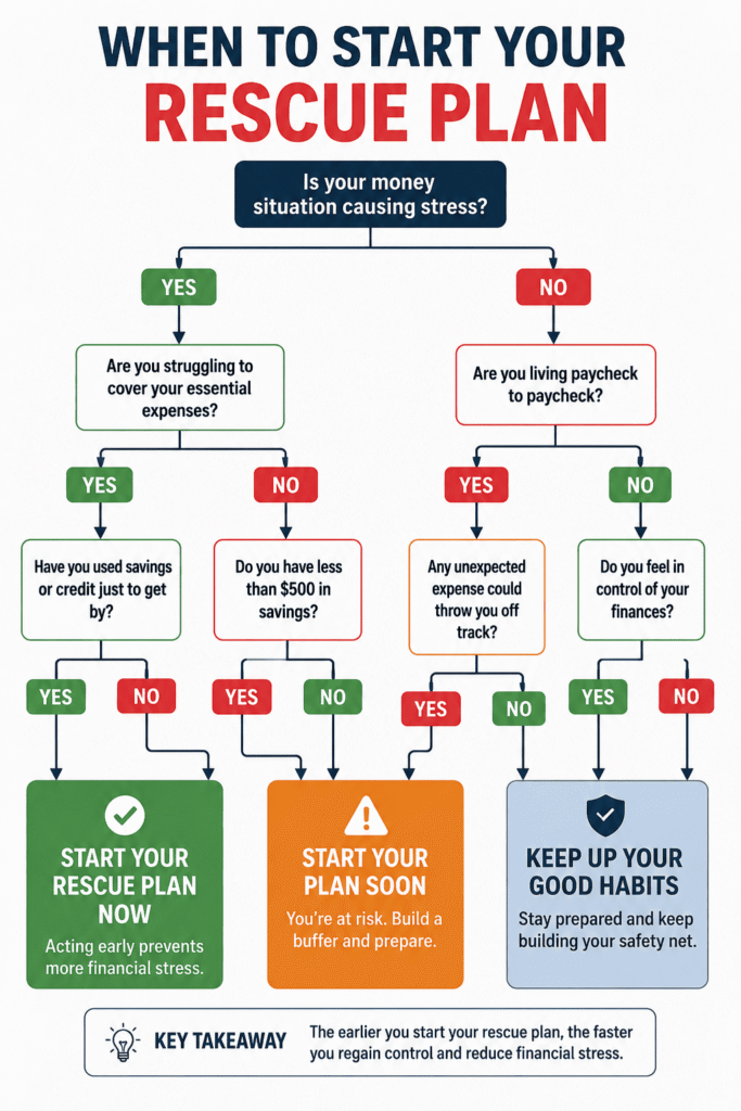 Emergency budget rescue plan flowchart showing how to decide when to start a financial rescue plan based on savings, essential expenses, paycheck-to-paycheck living, and financial stress levels.